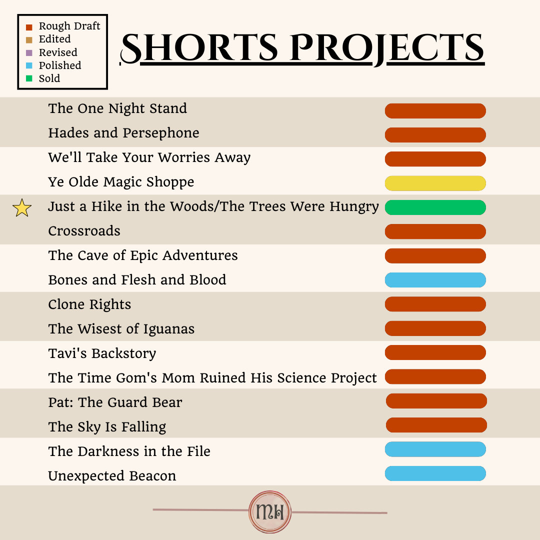 Short story projects.
16 listed by name.
1 sold,
3 are polished,
1 in edits,
11 in rough draft.
